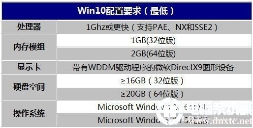 win10配置要求详解