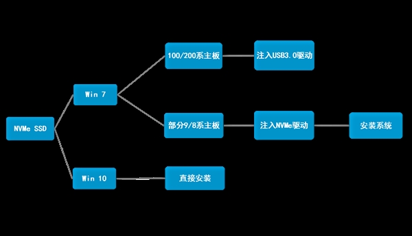 华擎x99主板安装win7系统及bios设置教程