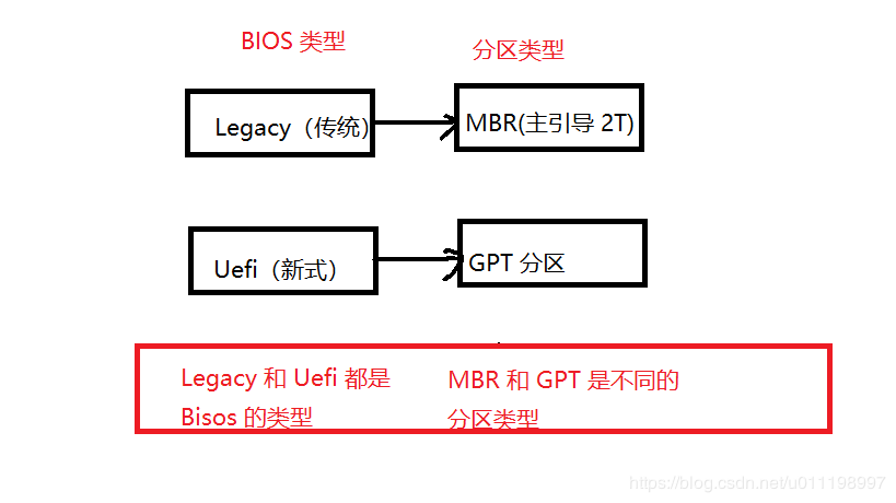 MBR分区和GPT分区的区别?MBR分区和GPT分区分别怎么装系统